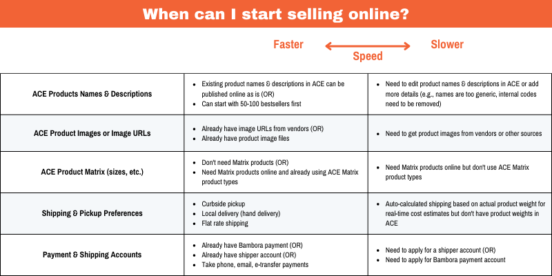 How fast you can start selling online